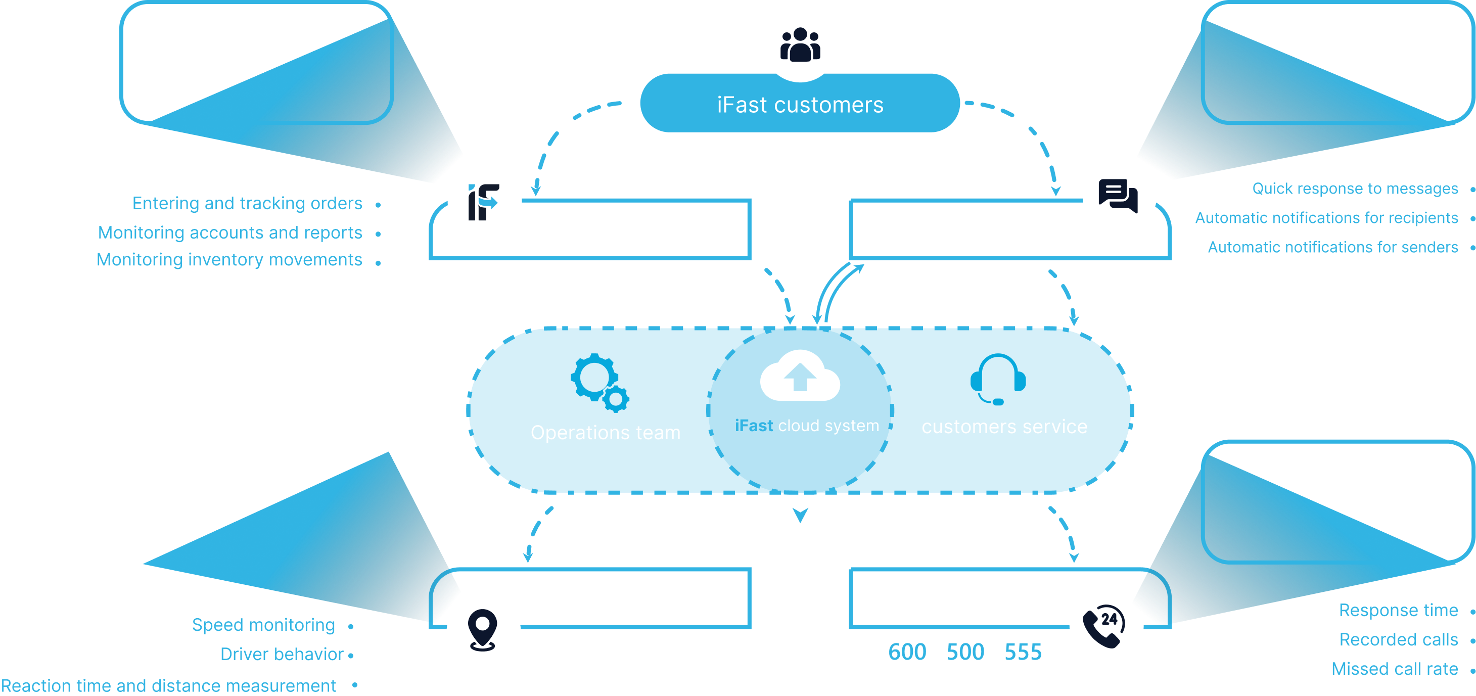 iFast KPI systems diagram