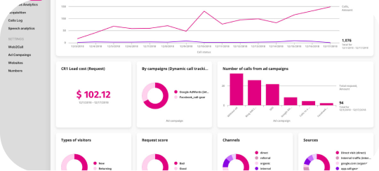 Digital call system dashboard
